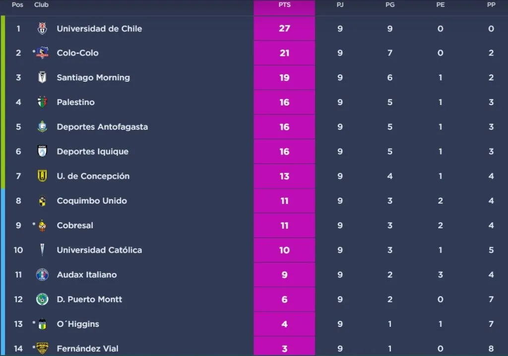 Con los tres puntos menos, Colo Colo FEM se aleja del líder Universidad de Chile | Foto: ANFP