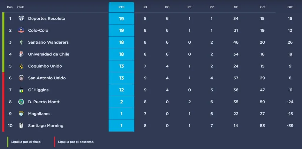 Tabla de posiciones del Apertura 2023 de Futsal | Foto: ANFP