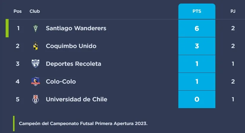 Tabla de posiciones de la liguilla por el título | Foto: ANFP