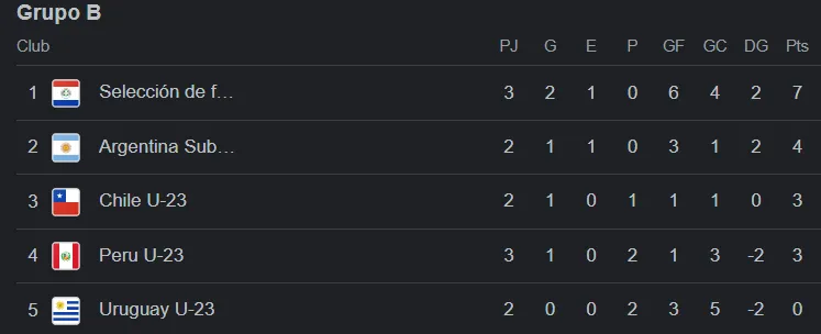 Tabla de posiciones del grupo B del Preolímpico