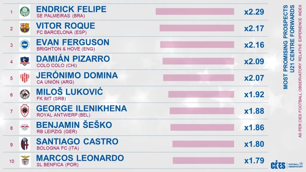 Listado de las promesas mundiales. (Foto: @CIES_Football)
