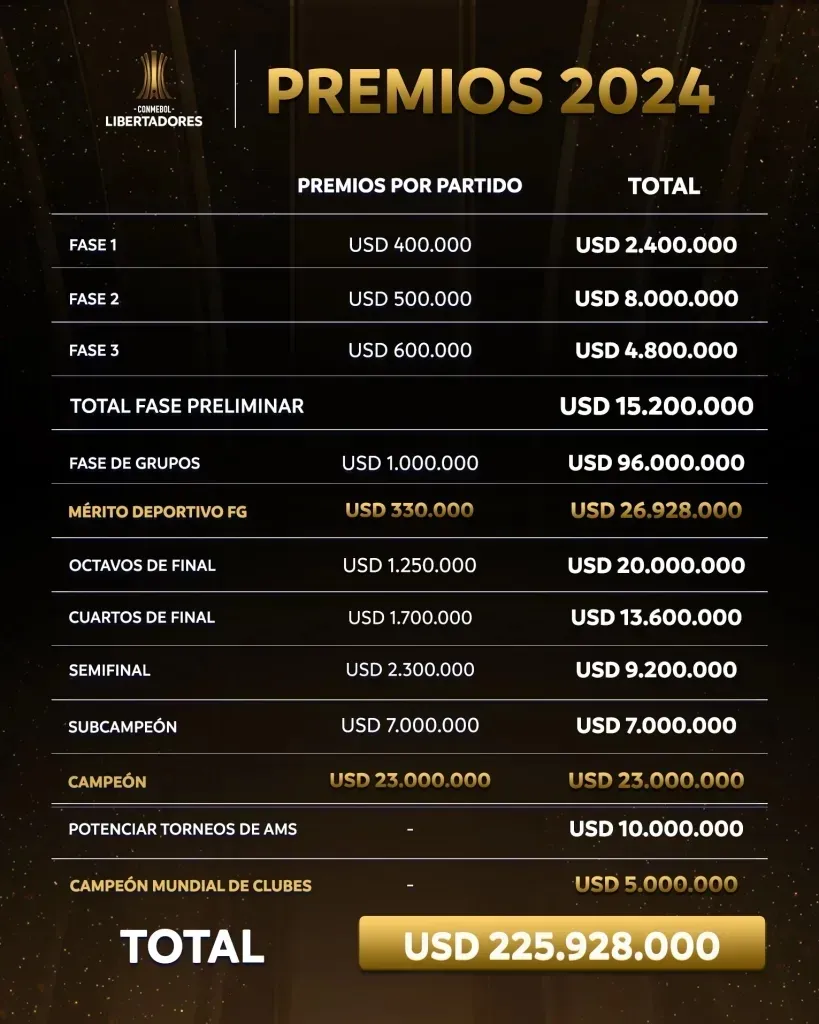 Premios de la Copa Libertadores. Imagen: Conmebol