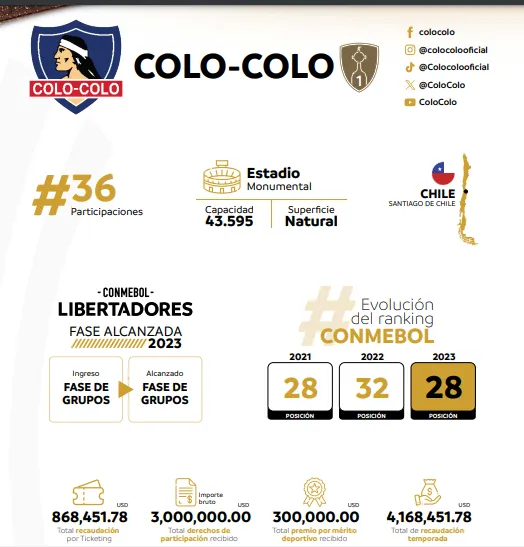 Ganancias de Colo Colo en Copa Libertadores 2023. 