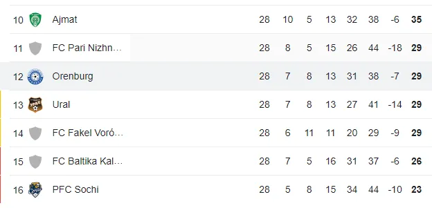 Jordhy Thompson busca salvarse del descenso con el Orenburg de Rusia.