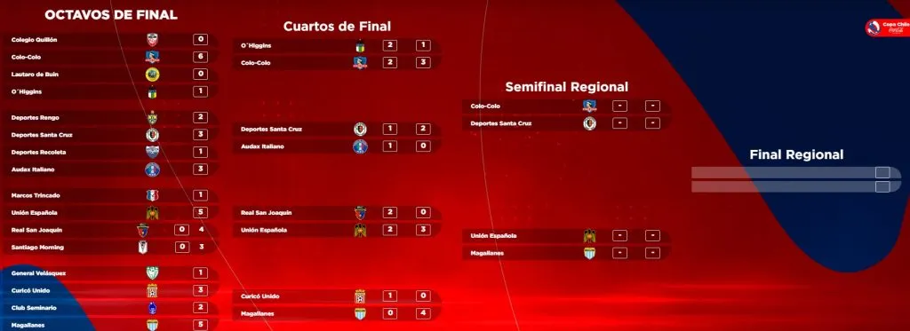 Colo Colo esta en semifinales de la Fase Regional de Copa Chile. Imagen: Pantallazo Campeonato Nacional