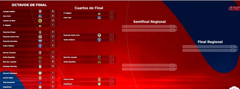 Cuadro de la Zona Centro Sur de la Copa Chile 2024. Imagen: Campeonato Nacional