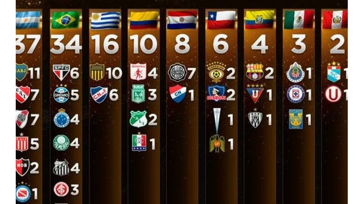 Conmebol recuerda a los finalistas de Copa Libertadores