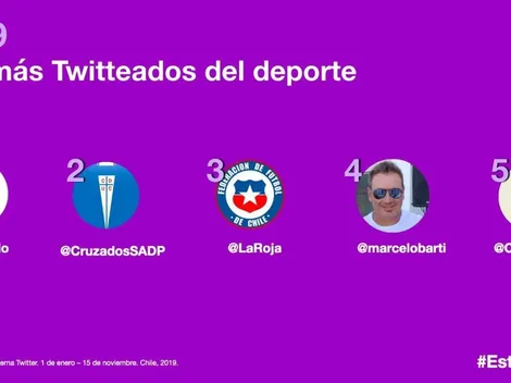 La rompen: Colo Colo, Barticciotto y Bravo entre los más Twitteados de 2019