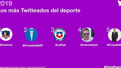 Colo Colo tiene la cuenta con más arrastre en Twitter
