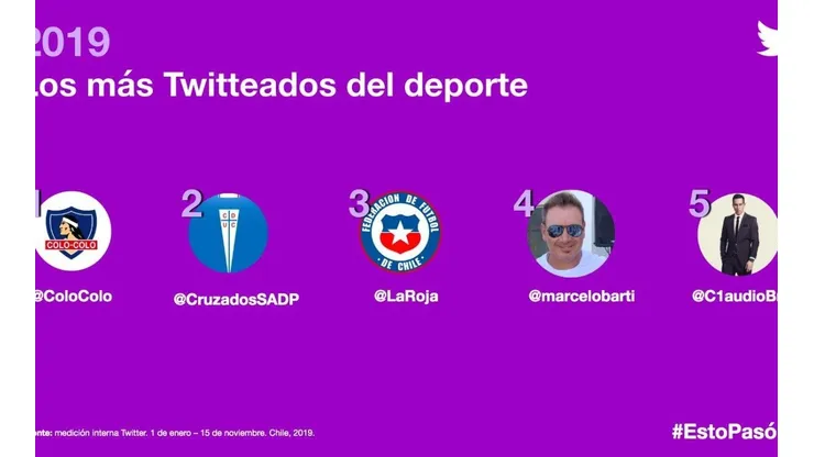 Colo Colo tiene la cuenta con más arrastre en Twitter
