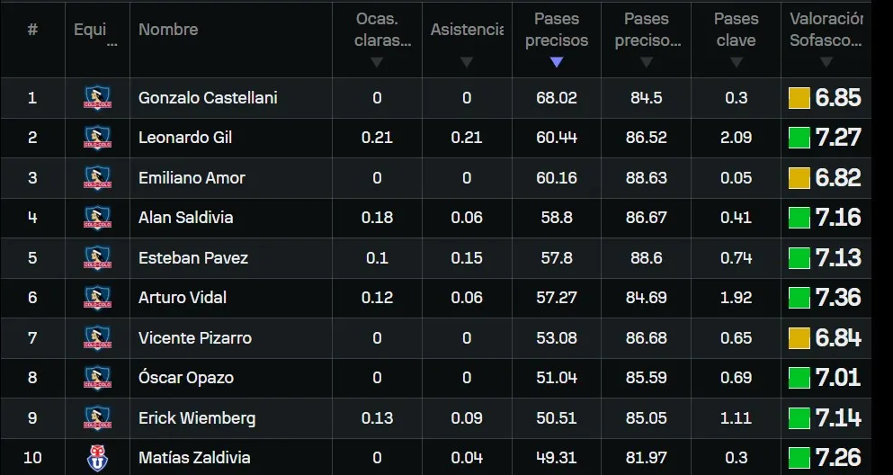 La estadística en la cual Colo Colo fue superior por masacre