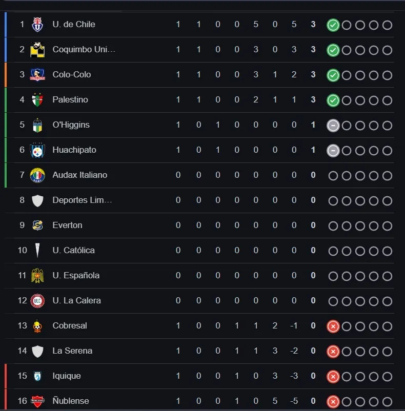 La tabla de posiciones de la Liga de Primera.