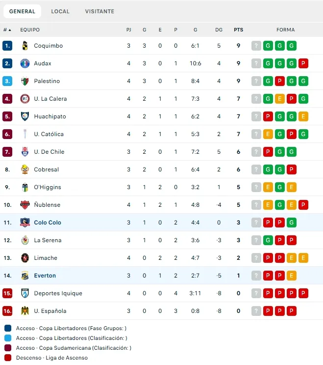 Tabla de posiciones previo al partido de Colo Colo vs Everton. (Foto: captura)