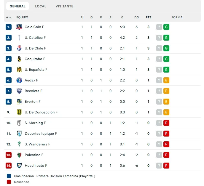 Tabla de posiciones de la Liga Femenina 2025. (Foto: captura)