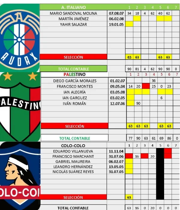 La celda amarilla es el minutaje obtenido por jugadores en la Selección Chilena
