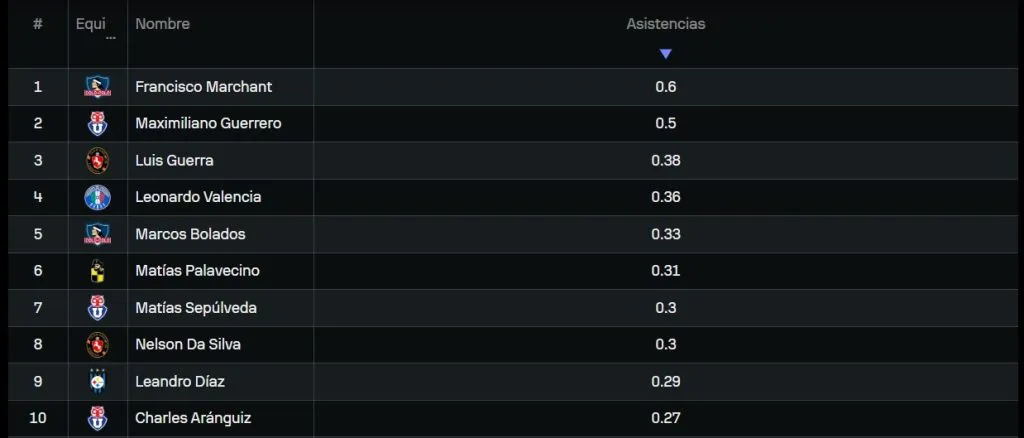 Francisco Marchant lidera el promedio de asistencias por partido jugado en la Liga de Primera