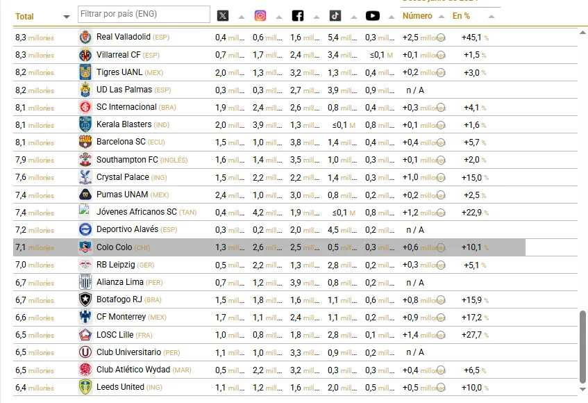 Colo Colo destaca entre los 100 clubes más populares en redes sociales en el mundo.