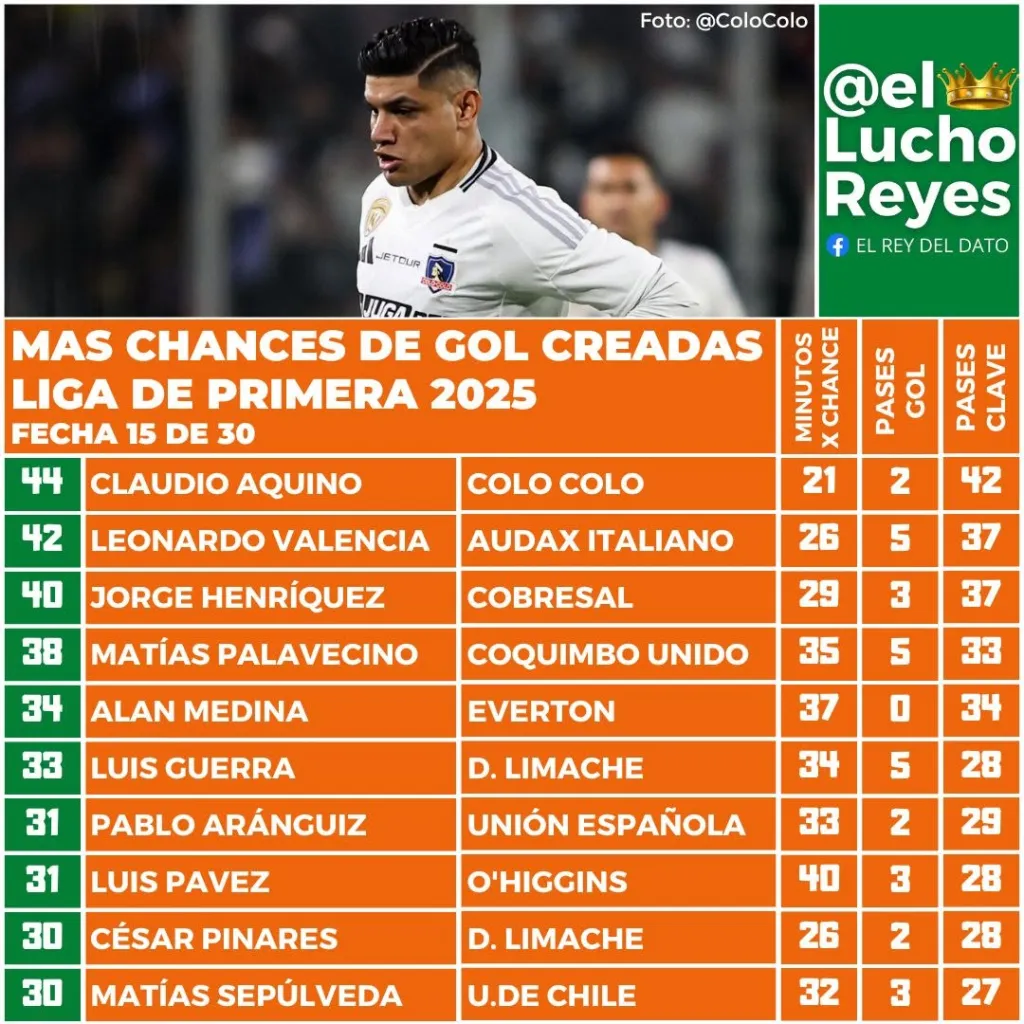 Claudio Aquino es el jugador que más chances de gol crea en el torneo.