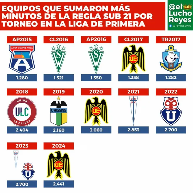 Colo Colo nunca ha podido ser el que más minutos sub 21 suma en un torneo.