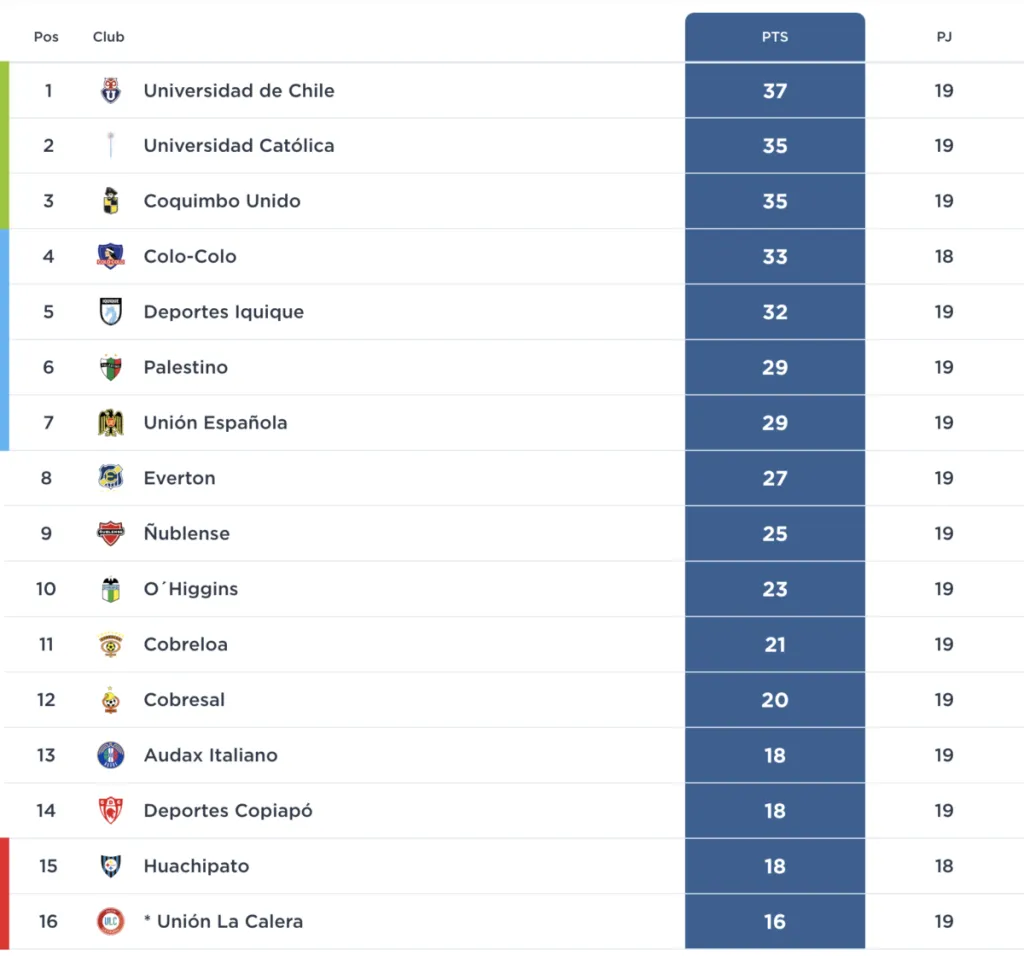 Así iba Colo Colo al cierre de la fecha 19 de la Liga de Primera 2024