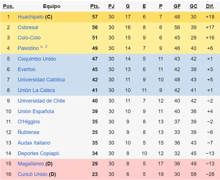 Tabla de posiciones del Campeonato Nacional 2023