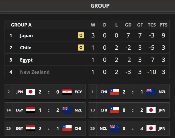 Así terminó el grupo de Chile tras el criterio de la FIFA para desempatar entre Egipto y Nueva Zelanda. Foto: FIFA.
