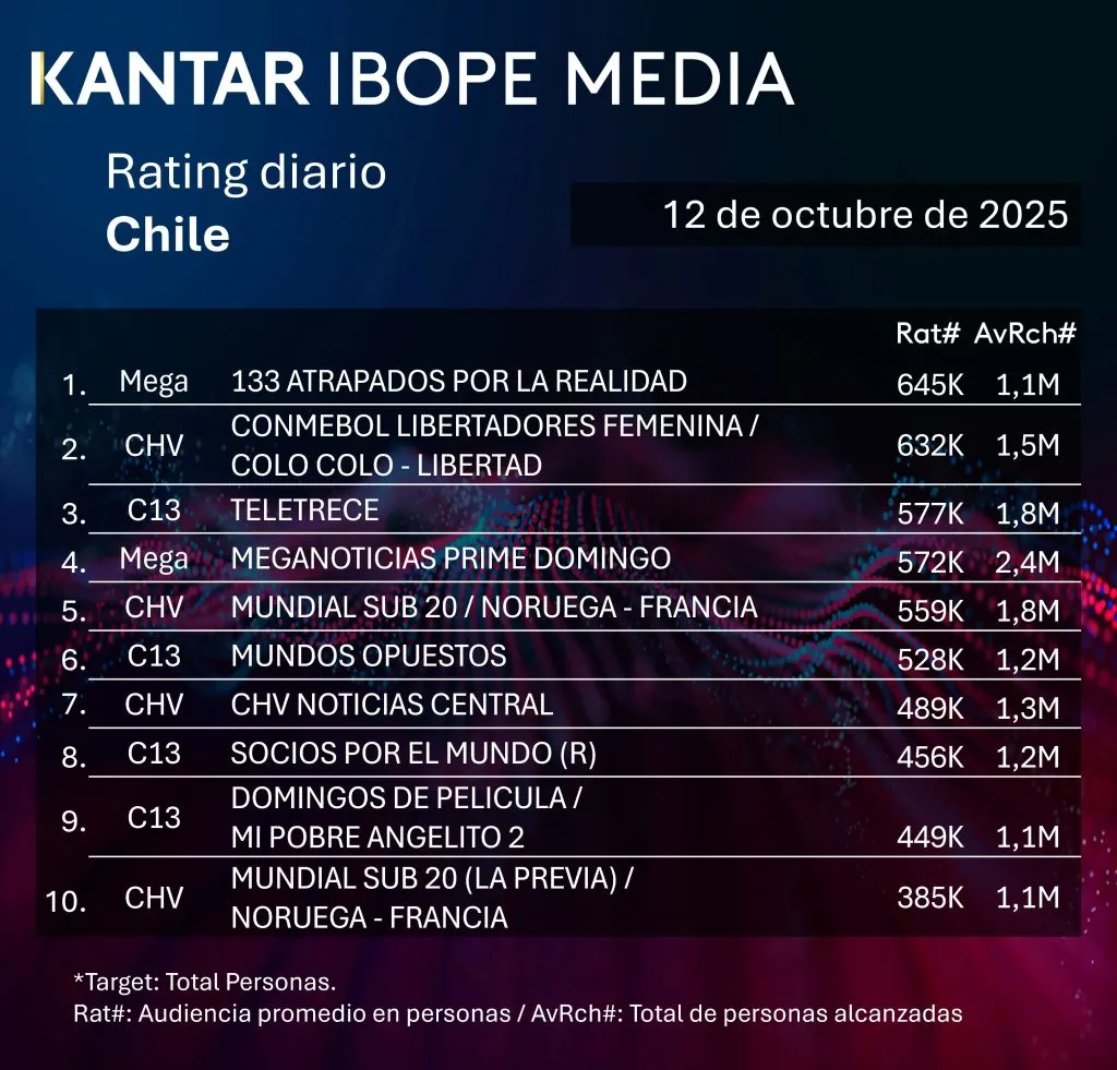 Colo Colo Femenino lideró su horario el domingo 12 de octubre en la televisión chilena. Foto: Kantar IBOPE Media.