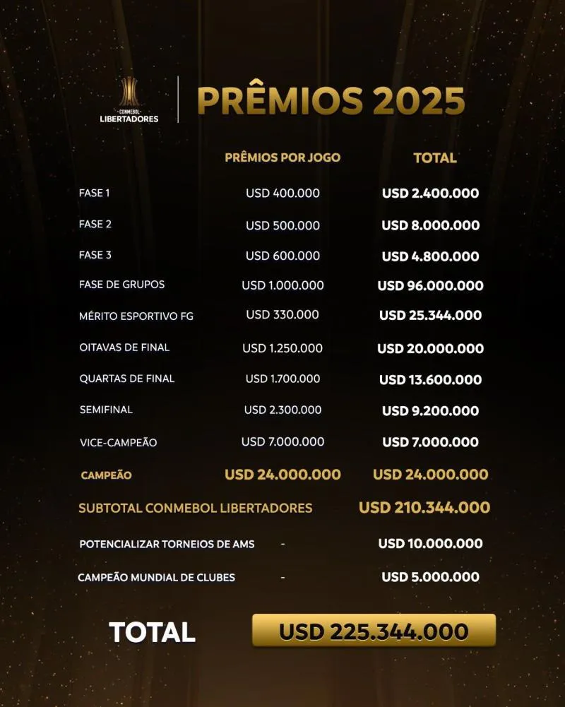 Los premios que entrega la Copa Libertadores 2025.