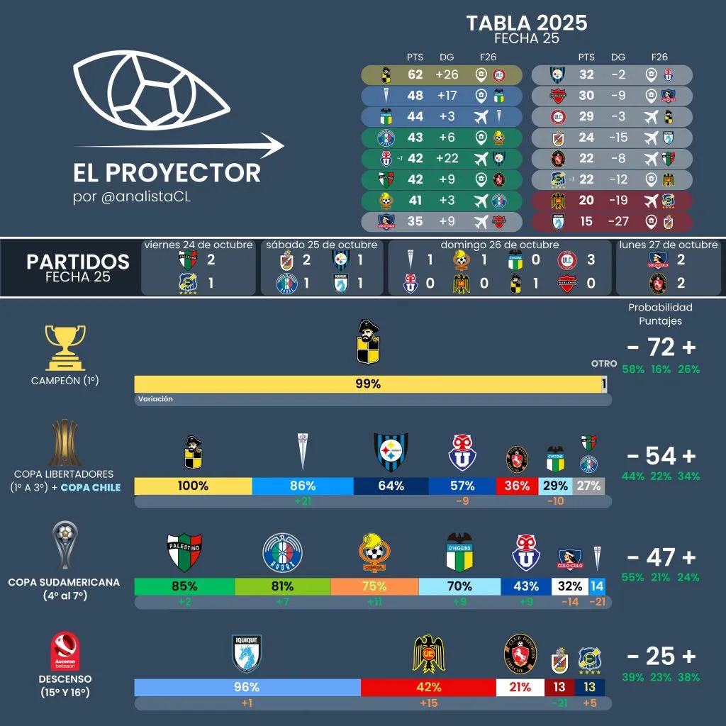 Gráfica: El Analista (@AnalistaCL en X)