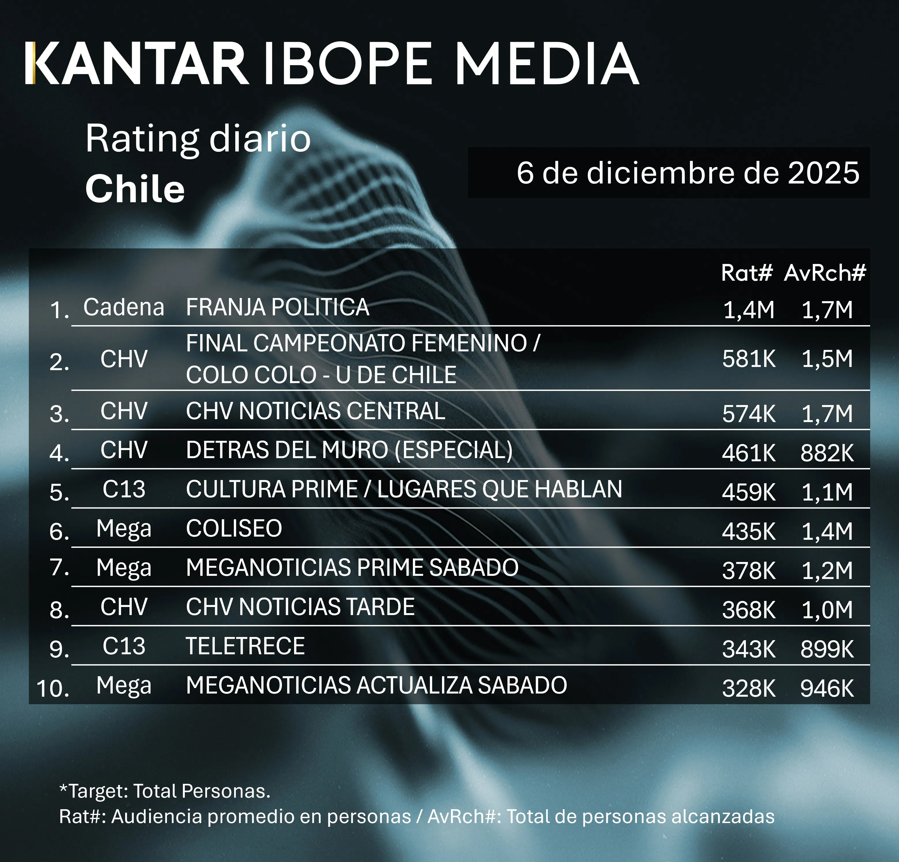 El resto de programas más vistos de ese 6 de diciembre. Foto: Kantar Ibope Media.