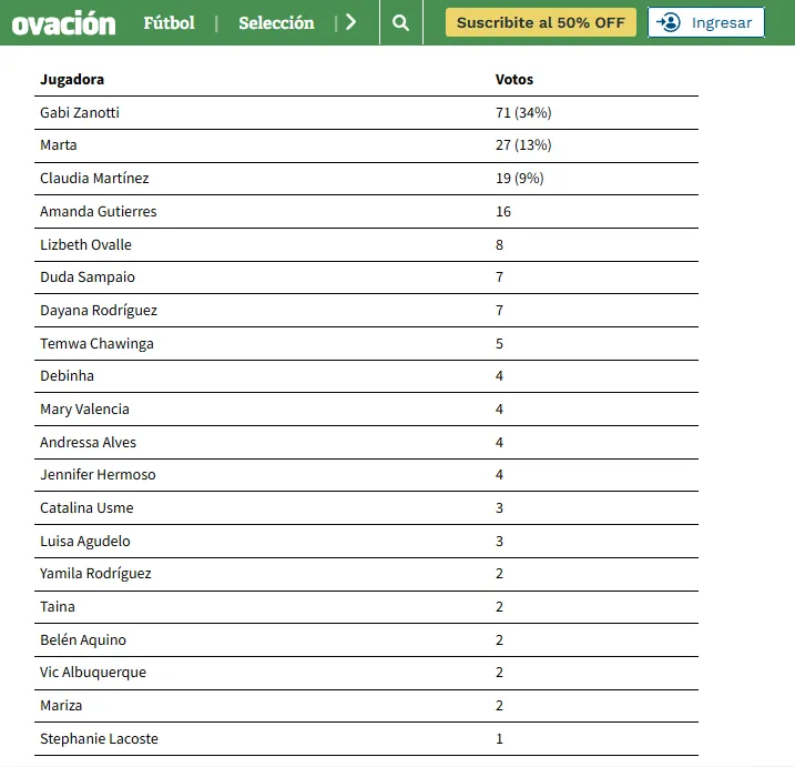 Los reconocimientos a Mary Valencia siguen. Así fue la votación para la mejor jugadora del continente en el premio América responde a El País. Foto: Ovación, El País.