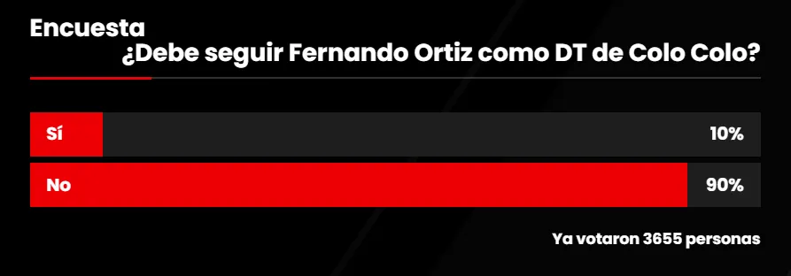 Resultado de la encuesta de DaleAlbo sobre la continuidad de Fernando Ortiz.