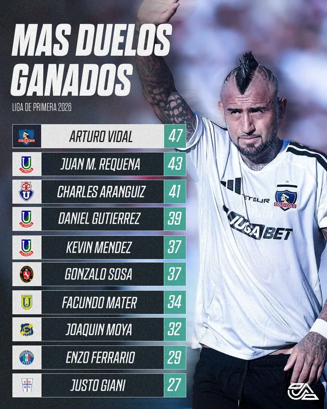 Arturo Vidal lidera ranking de duelos ganados en la Liga de Primera.