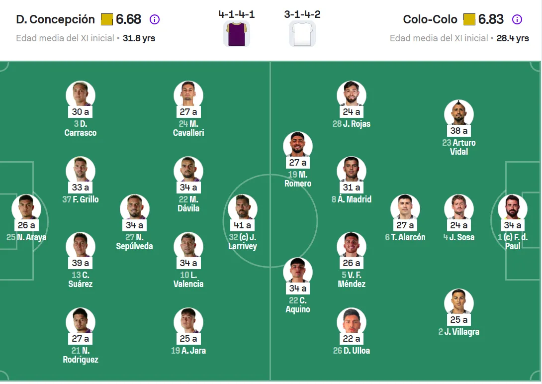 Las oncenas de Colo Colo y Deportes Concepción en su promedio de edad. Foto: Captura.