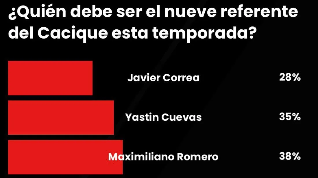 ¿Quién debe ser el nueve referencial de Colo Colo? Esta es la respuesta de los hinchas