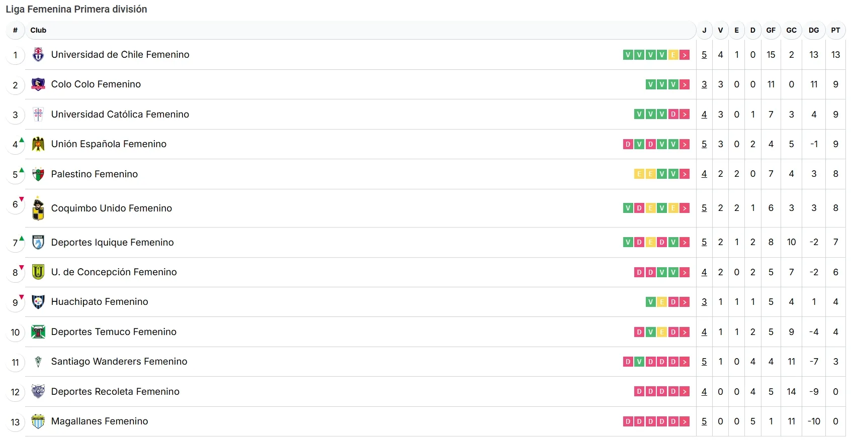 Así está Colo Colo Femenino en la tabla de posiciones.