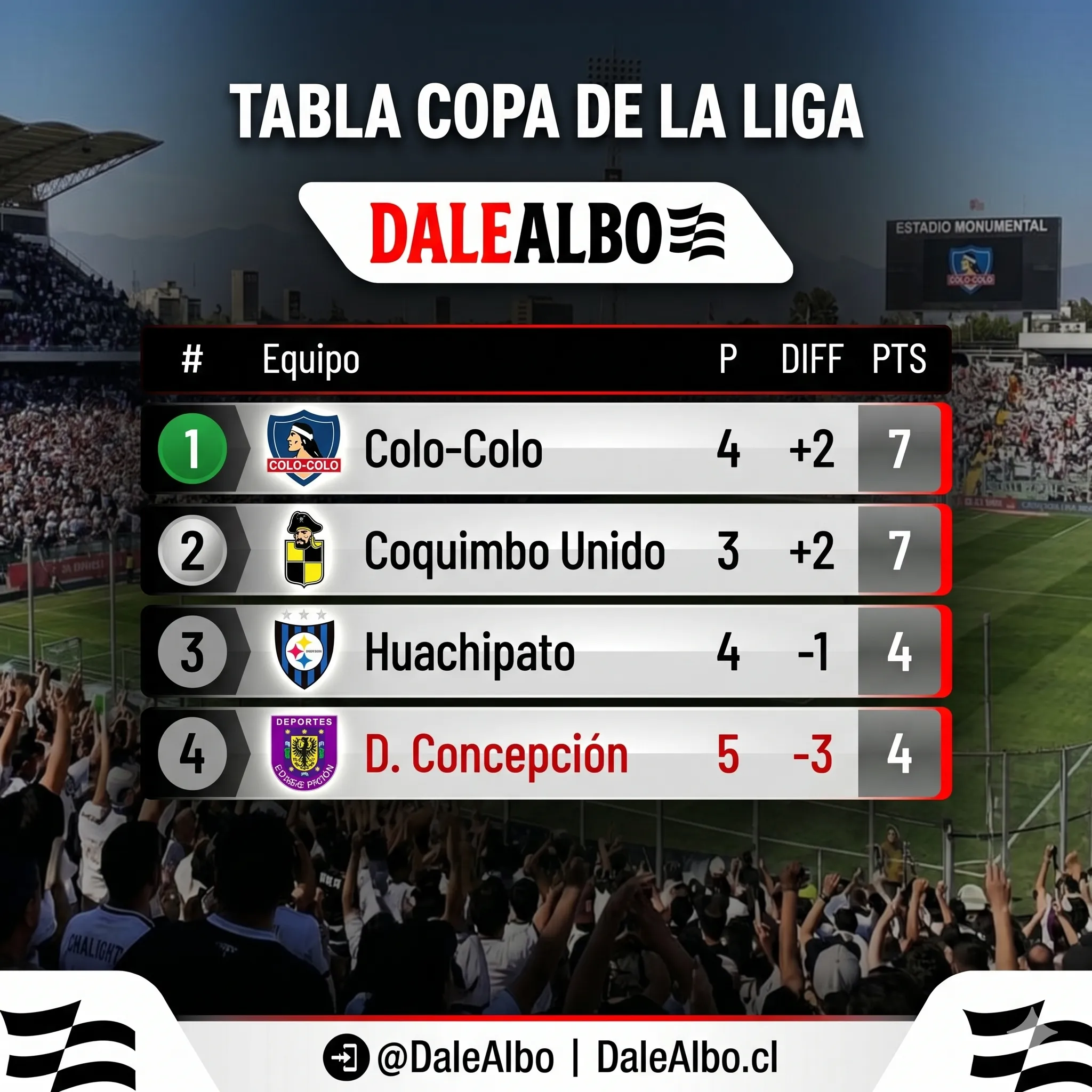 Tabla Copa de la Liga tras Colo Colo 0-1 Deportes Concepción