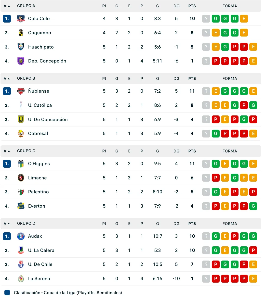 Tabla de posiciones de la Copa de la Liga.
