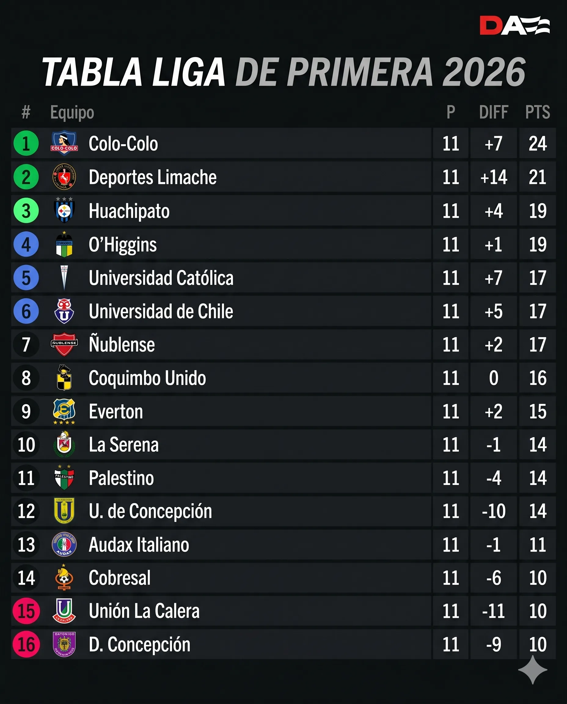 Así marcha Colo Colo en la tabla de pisiciones en la Liga de Primera. Imagen generada por Gemini.