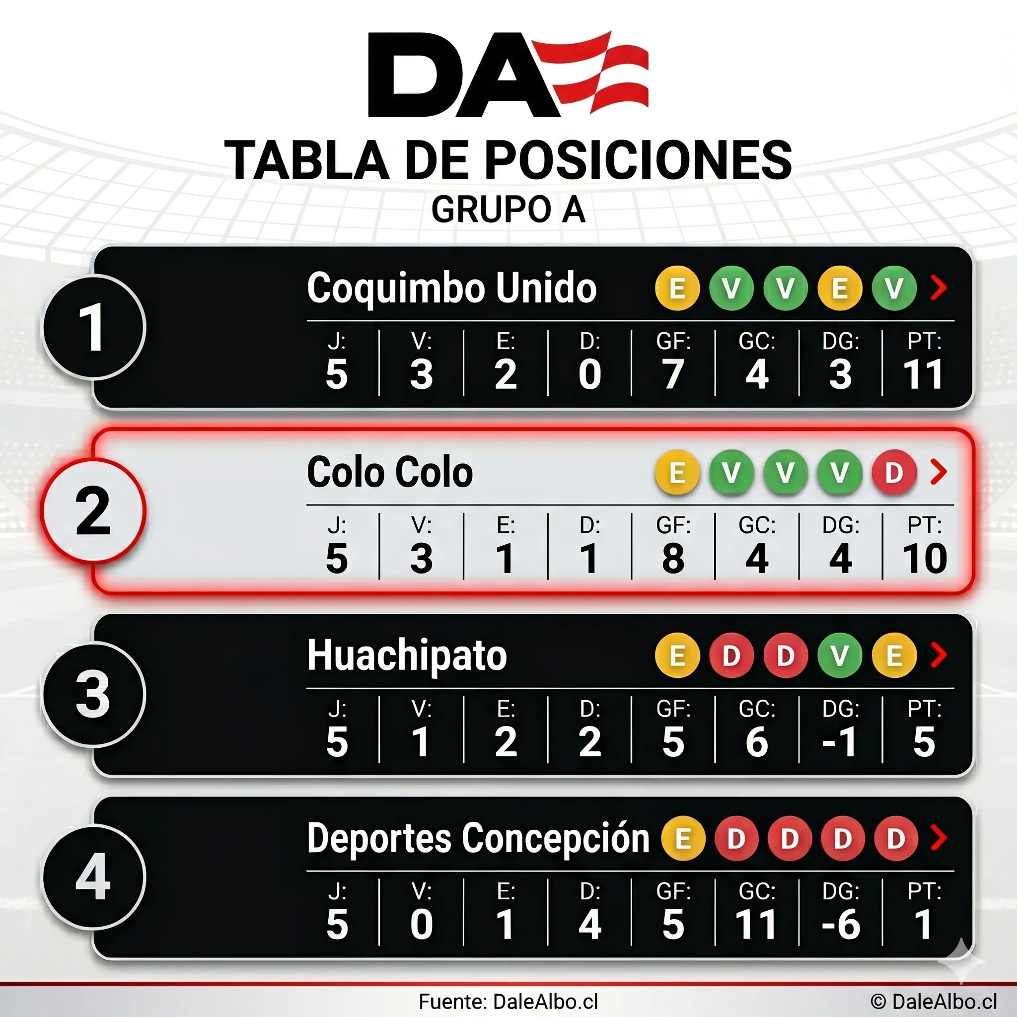 Colo Colo espera una ayuda de Deportes Concepción.