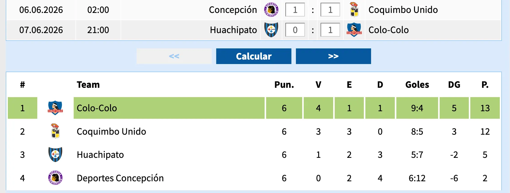 Calculadora con empate y triunfo de Colo Colo.