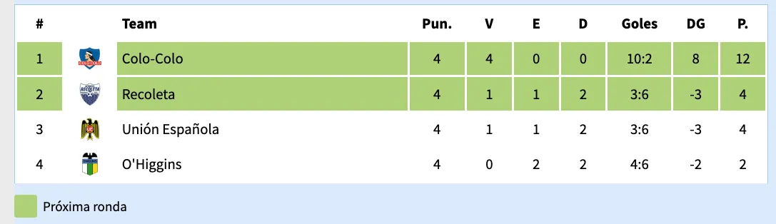 Tabla de posiciones en caso de que Colo Colo derrote a O’Higgins. (Foto: captura)