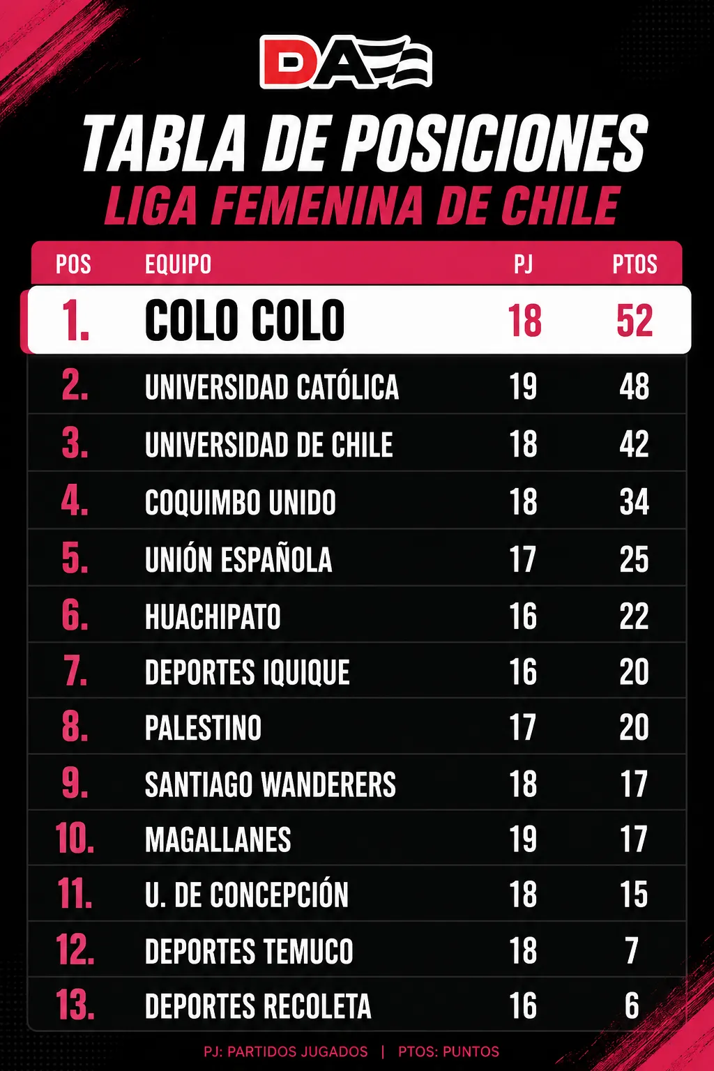 Colo Colo lidera la tabla de posiciones de la Liga Femenina.