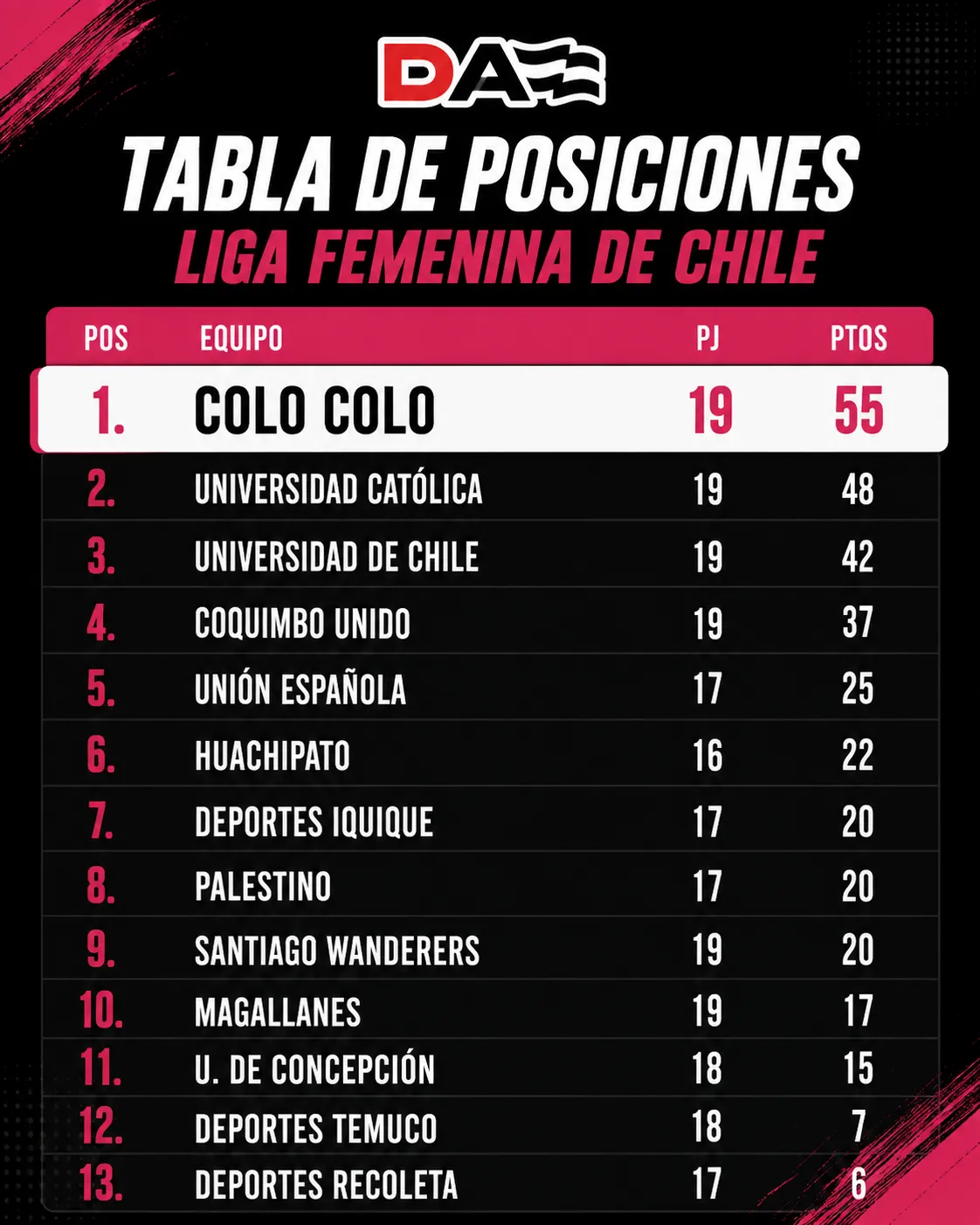 Colo Colo Femenino lidera la tabla de posiciones de la Liga Femenina.