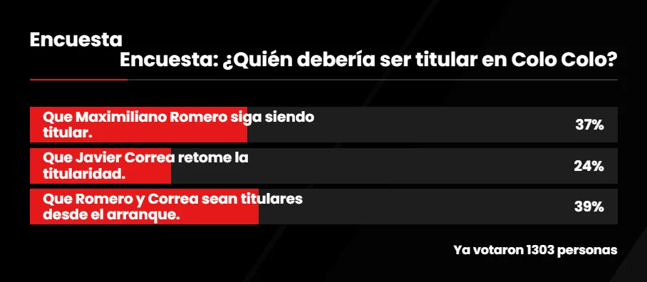 Foto: Encuesta DaleAlbo