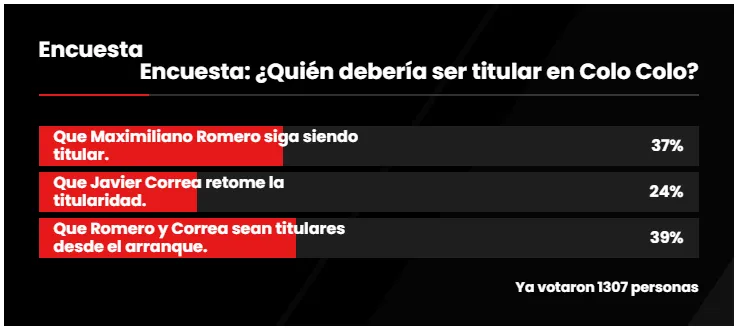 Resultados encuesta de DaleAlbo.