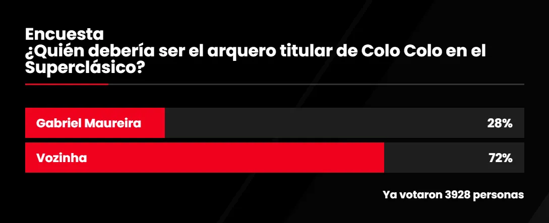 Foto: Encuesta DaleAlbo