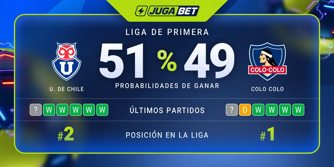 Probabilidades de ganar de Colo Colo y Universidad de Chile según JugaBet.